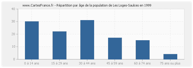 Répartition par âge de la population de Les Loges-Saulces en 1999